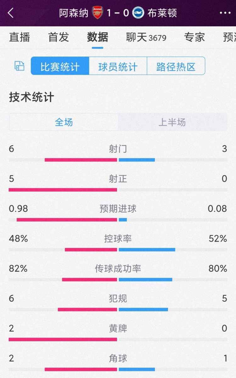 攻勢(shì)占優(yōu)，阿森納vs布萊頓半場(chǎng)數(shù)據(jù)：射門6-3，射正5-0