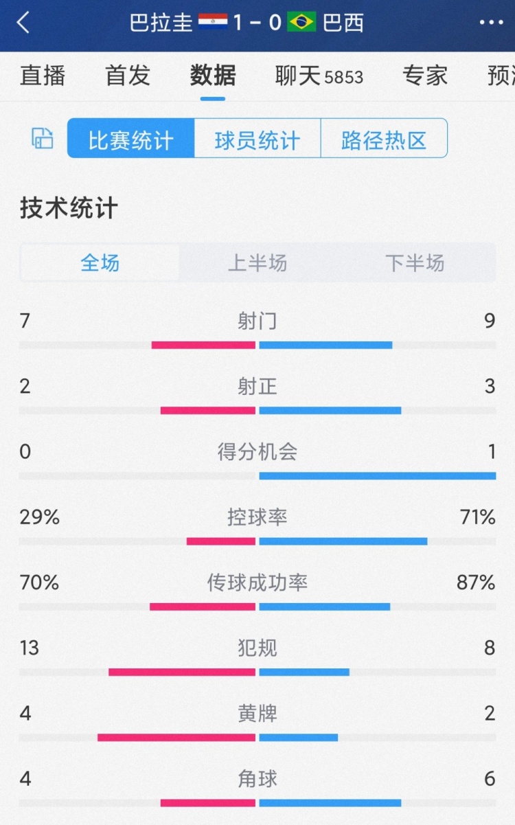 巴西0-1巴拉圭全場(chǎng)數(shù)據(jù)：射門9-7，射正3-2，控球率七三開