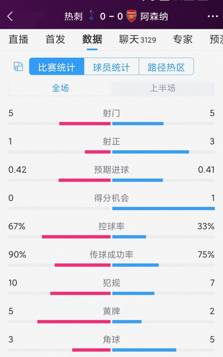 火藥味十足，熱刺vs阿森納半場數(shù)據(jù)：射門5-5，射正1-3，黃牌5-2